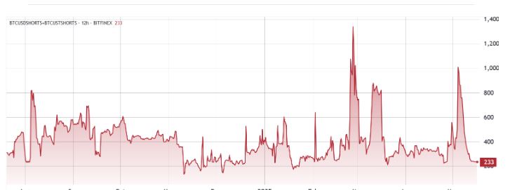 رکوردشکنی خرید اهرمی بیتکوین: ۶.۸ میلیارد دلار در Bitfinex – صعود قریبالوقوع رکوردشکنی خرید اهرمی بیتکوین: ۶.۸ میلیارد دلار در Bitfinex – صعود قریبالوقوع