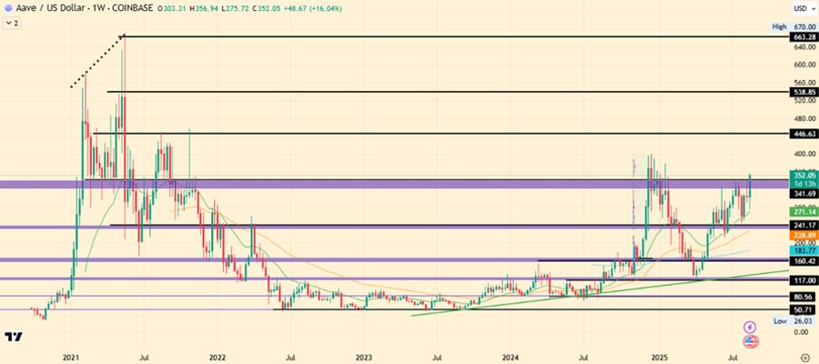 aave-price-surges-30-as-collaborations-fed-rate-cut-hopes-fuel-momentum