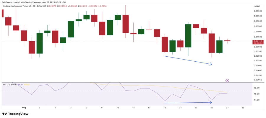 تشکیل واگرایی صعودی در نمودار هدرا؛ روند نزولی یک ماهه به پایان میرسد؟ hbar-price-bullish-reversal-signals