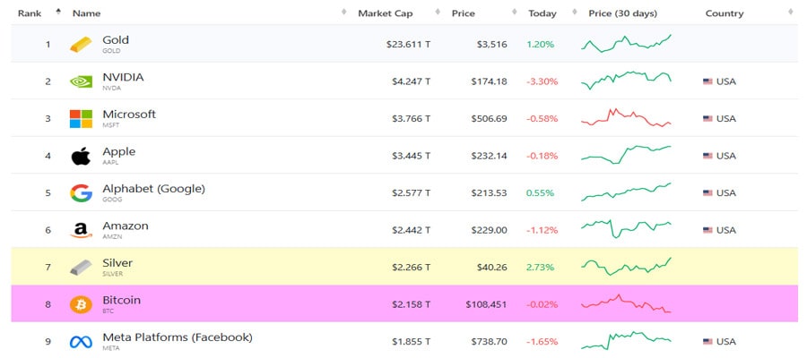silver-overtakes-bitcoin-by-market-cap-