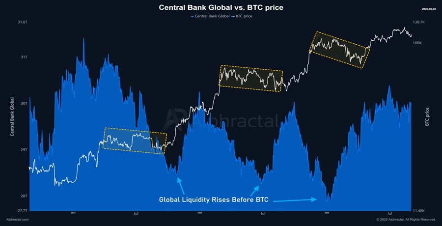 پشت صحنه نوسانات بیتکوین؛ نقدینگی بانکهای مرکزی چگونه بازار را هدایت میکند؟ central-bank-liquidity-bitcoin-correlation