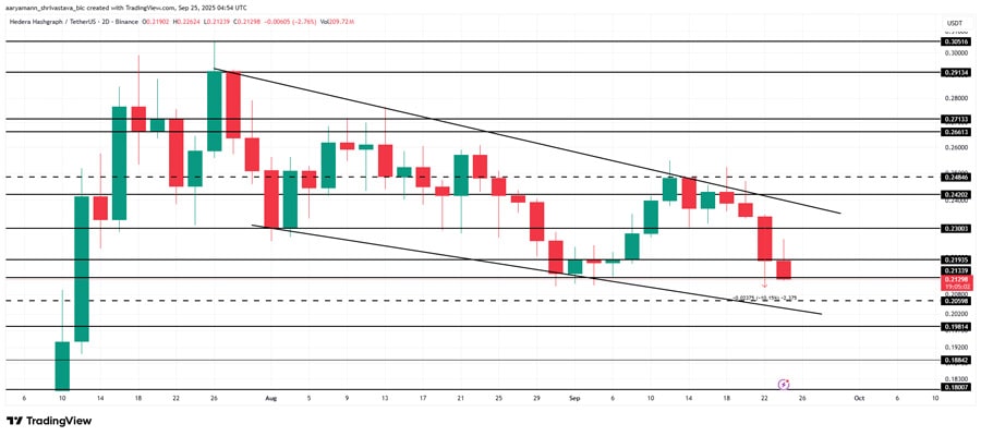 هدرا در باتلاق روند نزولی؛ ۳۰ میلیون دلار قرارداد لانگ در خطر است! hbar-bulls-could-likely-lose