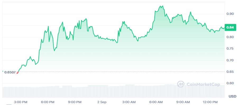ارزش بازار میمکور در آستانه ۱ میلیارد دلاری شدن! آیا رالی صعودی M دوام میآورد؟ memecore-market-cap-m-price-warning-signs-