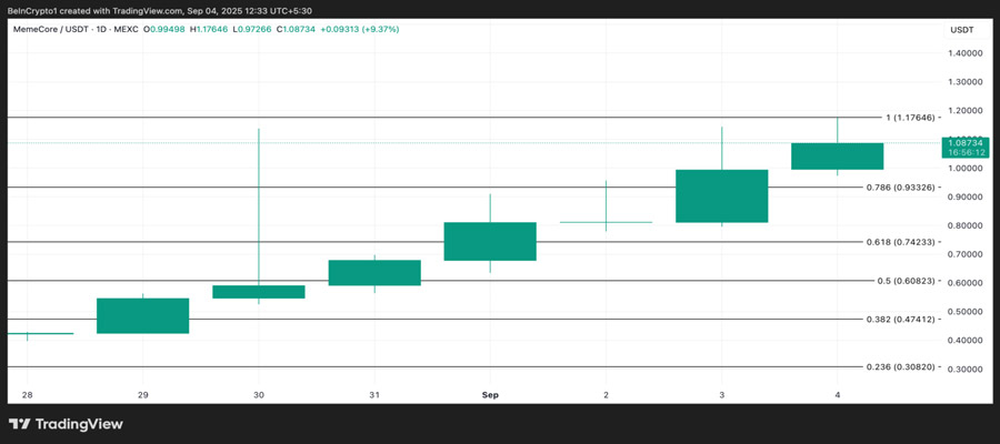 memecore-price-risks-reversal