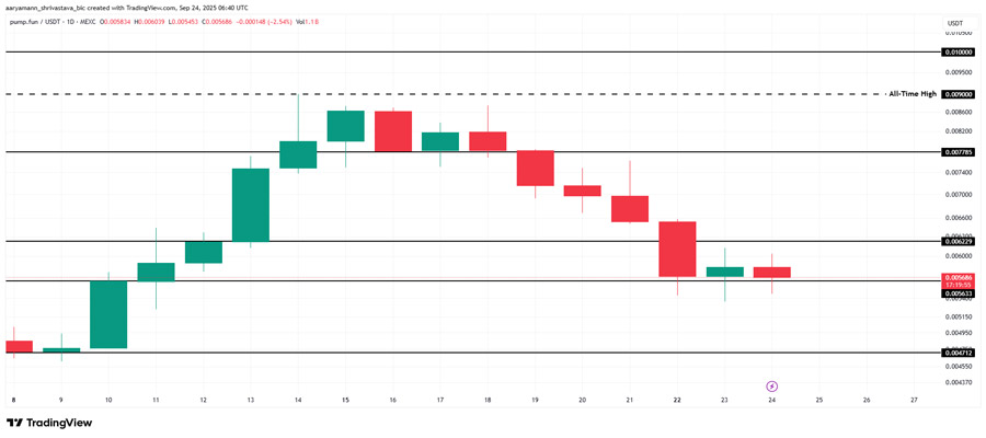 پامپ.فان در دوراهی تصمیمگیری؛ روند بعدی PUMP صعودی است یا نزولی؟ pump-price-awaits-decline-despite-finding-support
