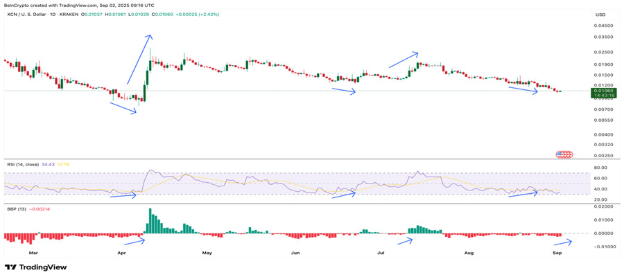 تکرار الگوی صعودی پنهان در نمودار اونیکسکوین؛ قیمت XCN اینبار تا کجا بالا میرود؟ xcn-price-fractal-rally-whale-buying