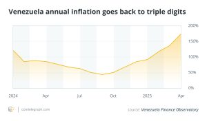 229% inflation: How ‘Binance dollars’ became Venezuela’s real currency