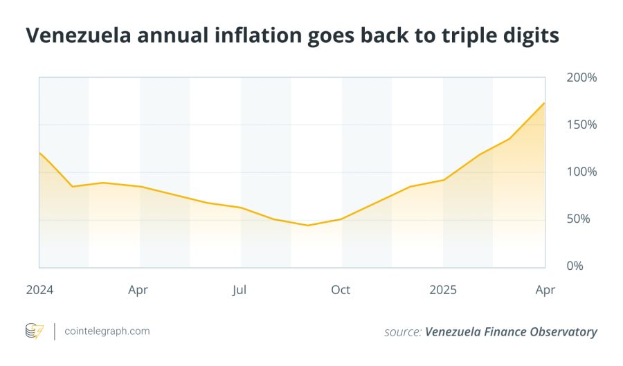 229% inflation: How ‘Binance dollars’ became Venezuela’s real currency