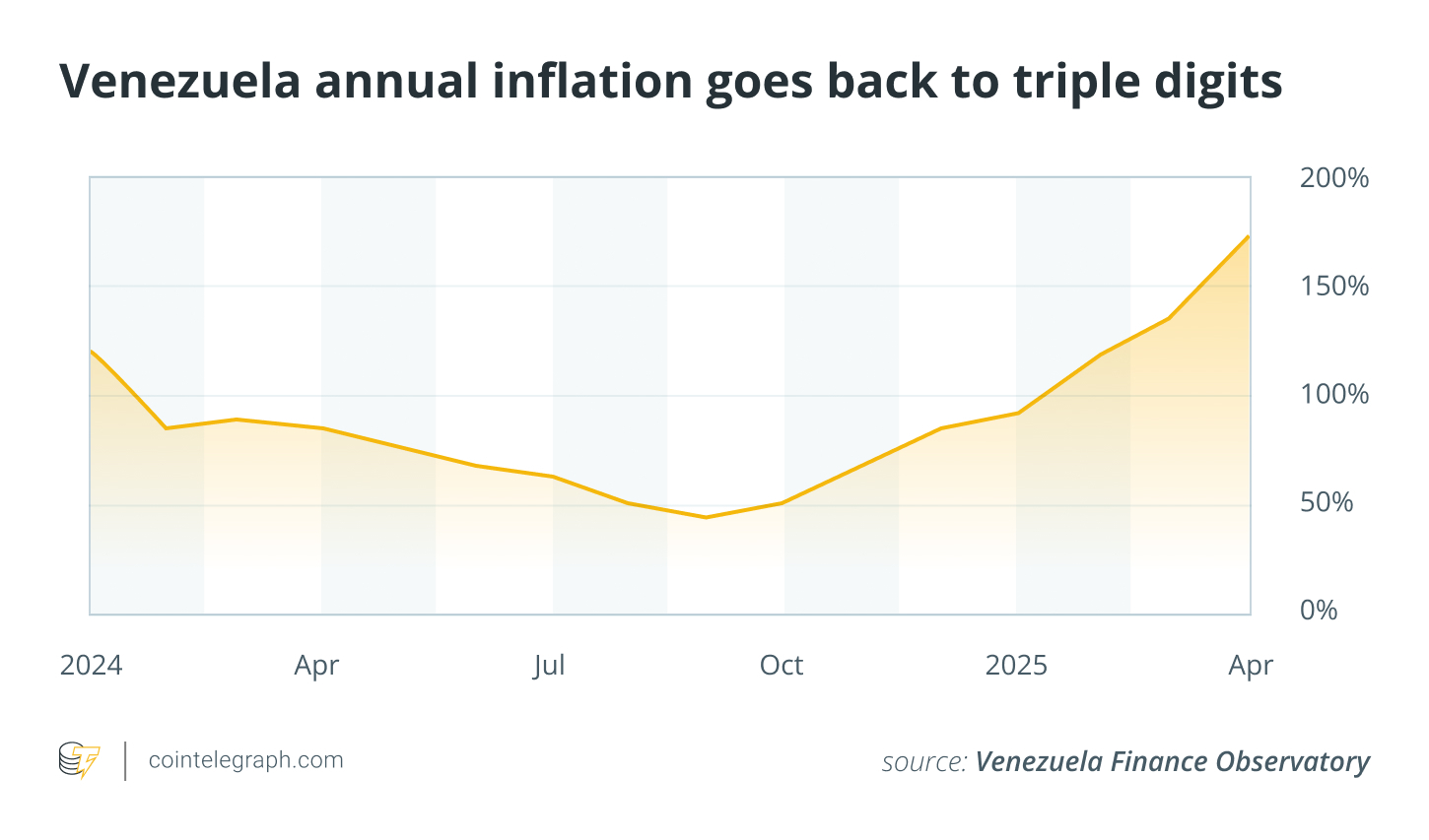 229% inflation: How ‘Binance dollars’ became Venezuela’s real currency 229% inflation: How ‘Binance dollars’ became Venezuela’s real currency