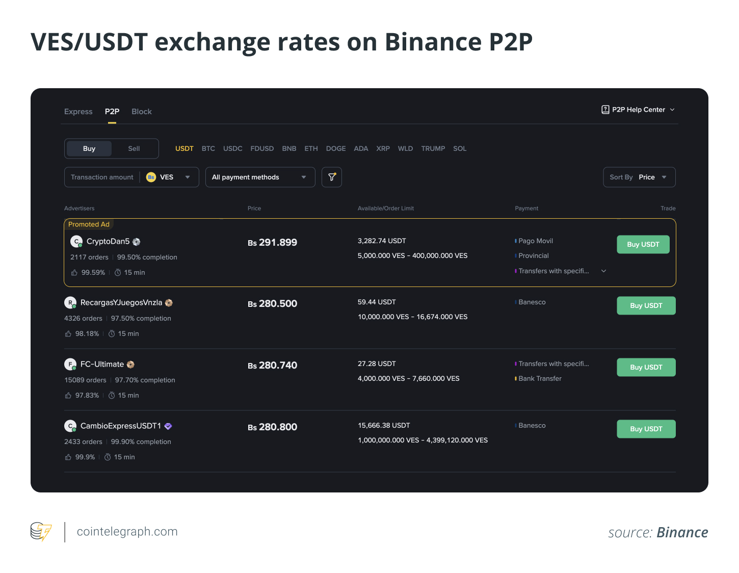 229% inflation: How ‘Binance dollars’ became Venezuela’s real currency 229% inflation: How ‘Binance dollars’ became Venezuela’s real currency
