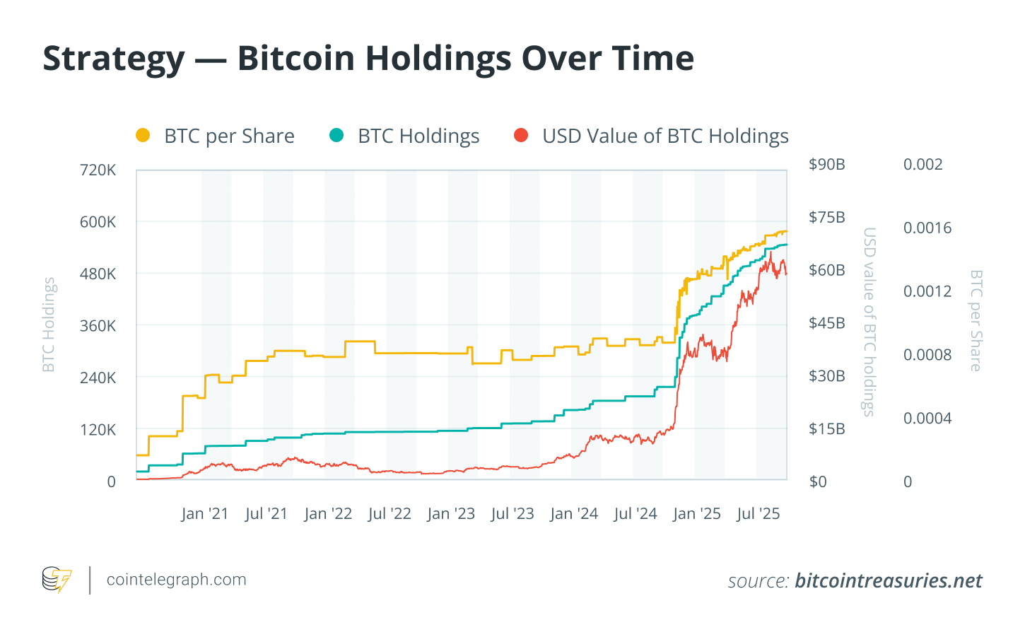 Strategy — Bitcoin Holdings Over Time Strategy — Bitcoin Holdings Over Time