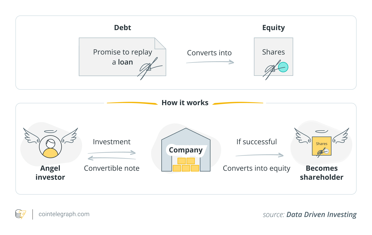 How convertible notes work for Bitcoin investments How convertible notes work for Bitcoin investments