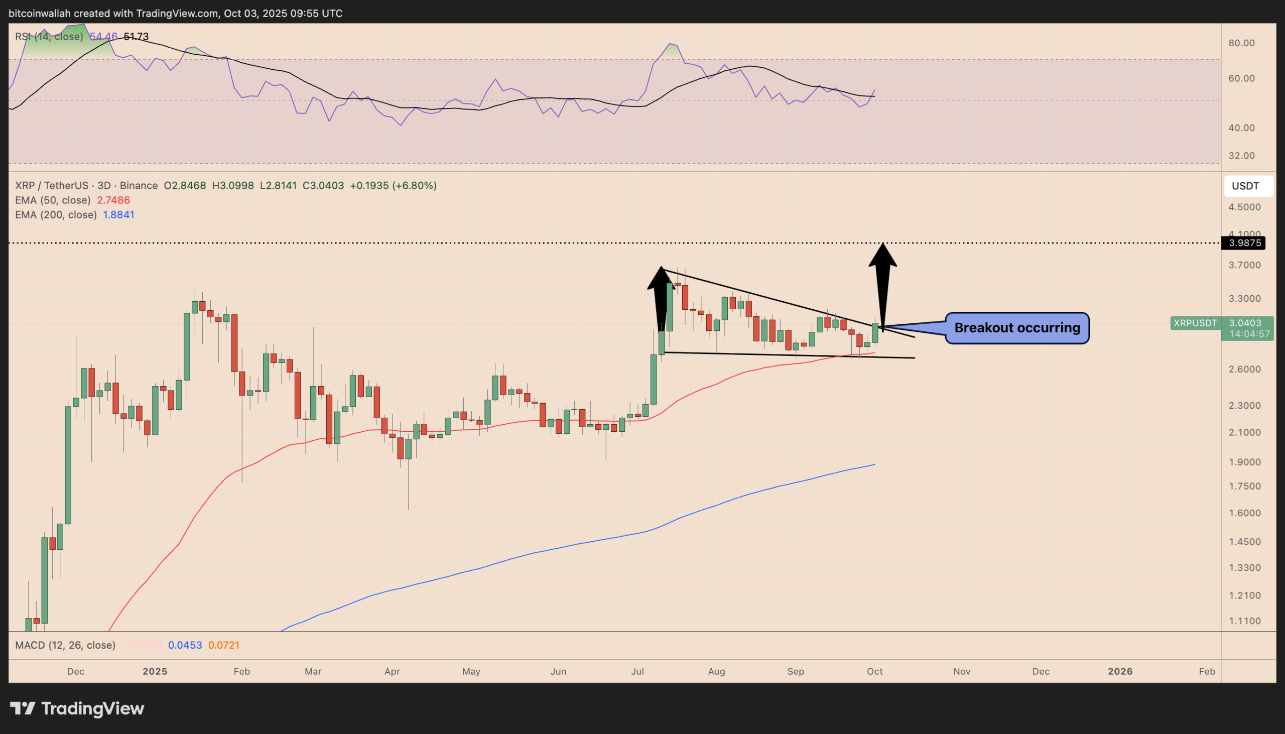 XRP price reclaims $3, opening the way for 40% gains in October