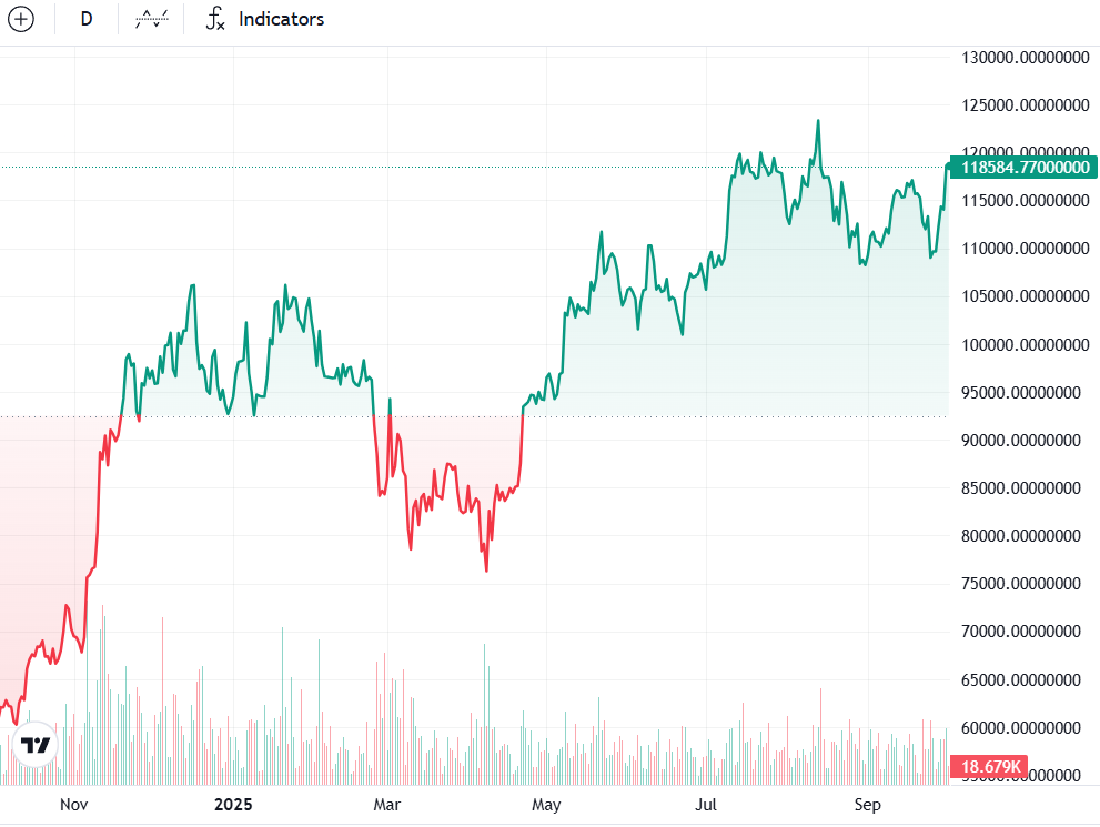 Bitcoin rallies with DeFi as Zcash tops weekly performance: Finance Redefined Bitcoin rallies with DeFi as Zcash tops weekly performance: Finance Redefined