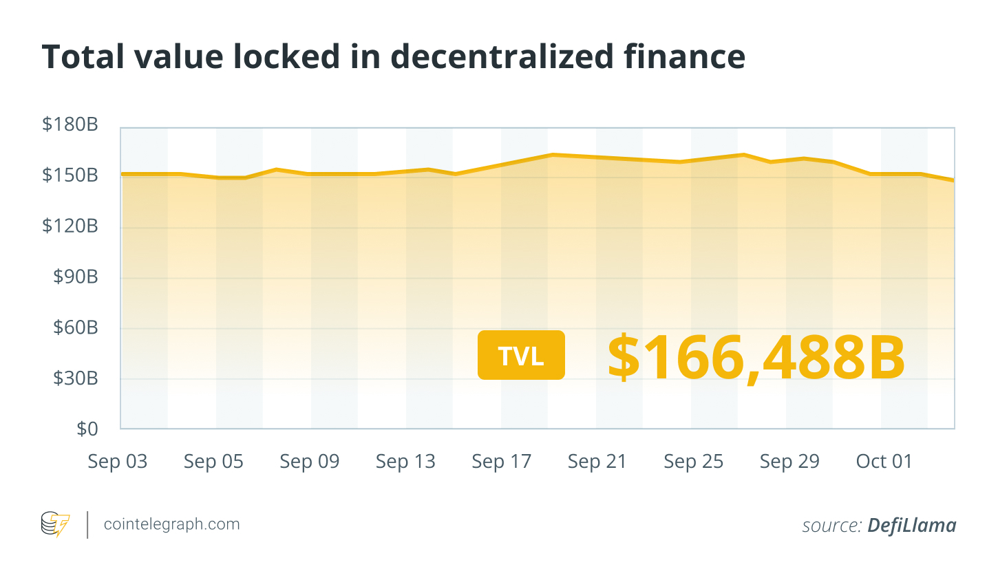 Bitcoin rallies with DeFi as Zcash tops weekly performance: Finance Redefined Bitcoin rallies with DeFi as Zcash tops weekly performance: Finance Redefined