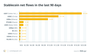 $46B poured into stablecoins last quarter: Here’s who took the lead