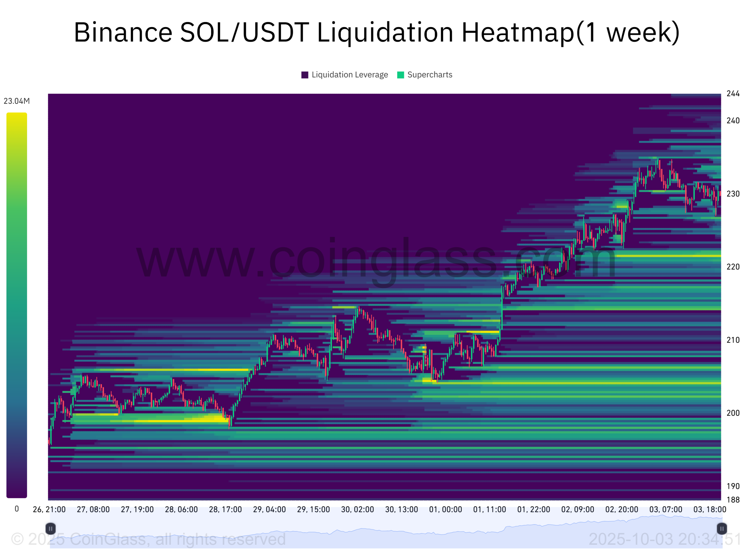 Solana ETP flows top $500M, CME futures open interest soars: Are new SOL highs next? Cryptocurrencies, Markets, Cryptocurrency Exchange, CME, Price Analysis, Futures, Market Analysis, Altcoin Watch, Solana