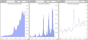 Solana ETP flows top $500M, CME futures open interest soars: Are new SOL highs next?