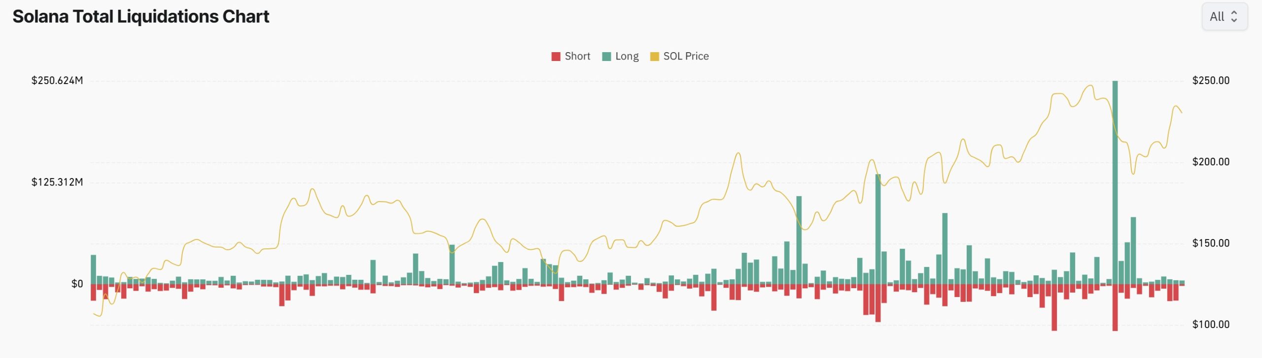 Solana ETP flows top $500M, CME futures open interest soars: Are new SOL highs next? Cryptocurrencies, Markets, Cryptocurrency Exchange, CME, Price Analysis, Futures, Market Analysis, Altcoin Watch, Solana