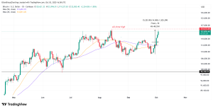 Bitcoin chases new highs as crypto market cap crosses $4.21T