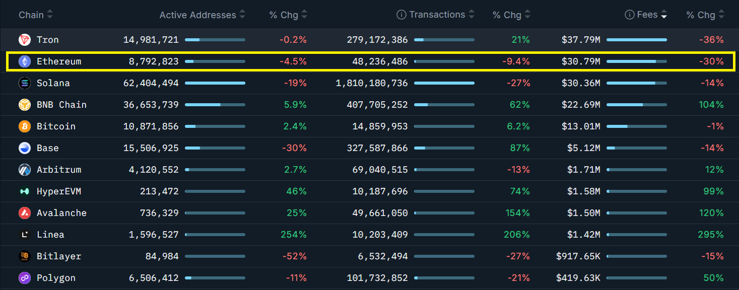 How are ETH bulls positioned after Ether&rsquo;s 17% weekly gain?