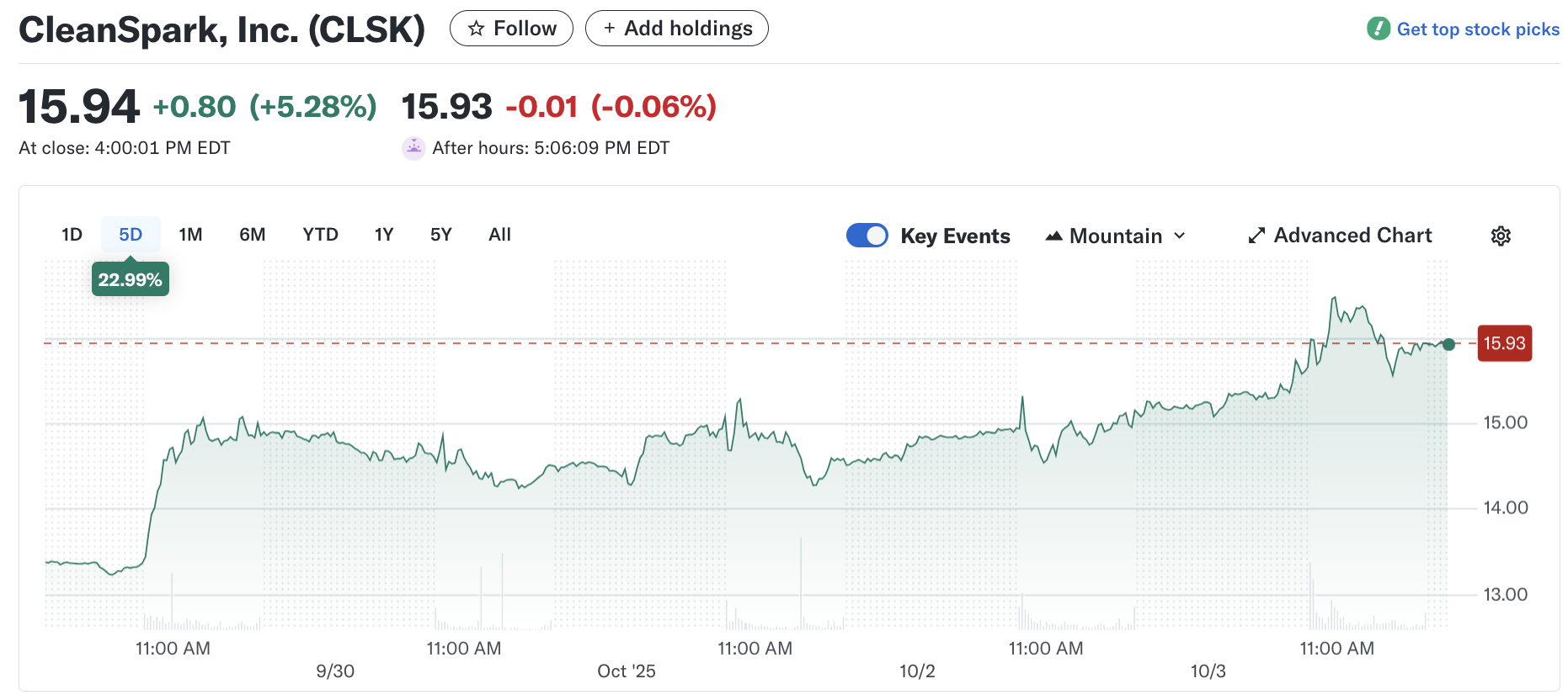 CleanSpark sells $48.7M in Bitcoin, treasury tops 13K BTC in September Bitcoin Mining, United States, Energy
