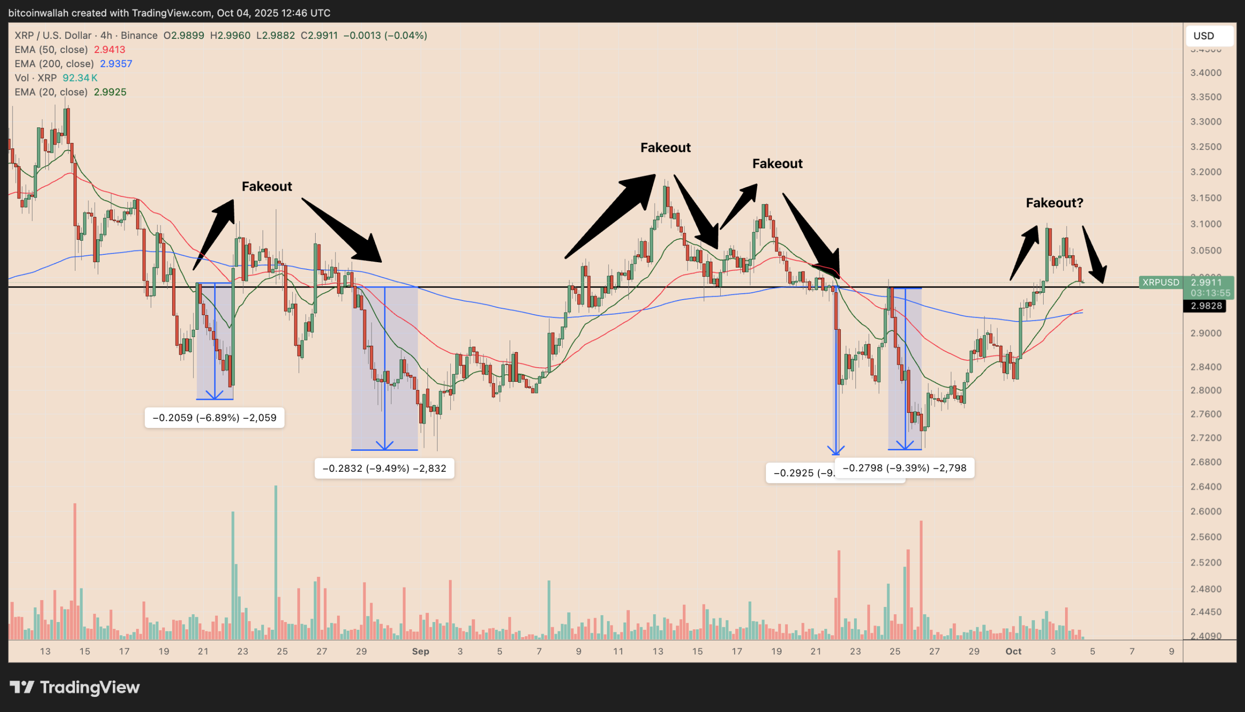 XRP slides below $3: How low can the price go next?