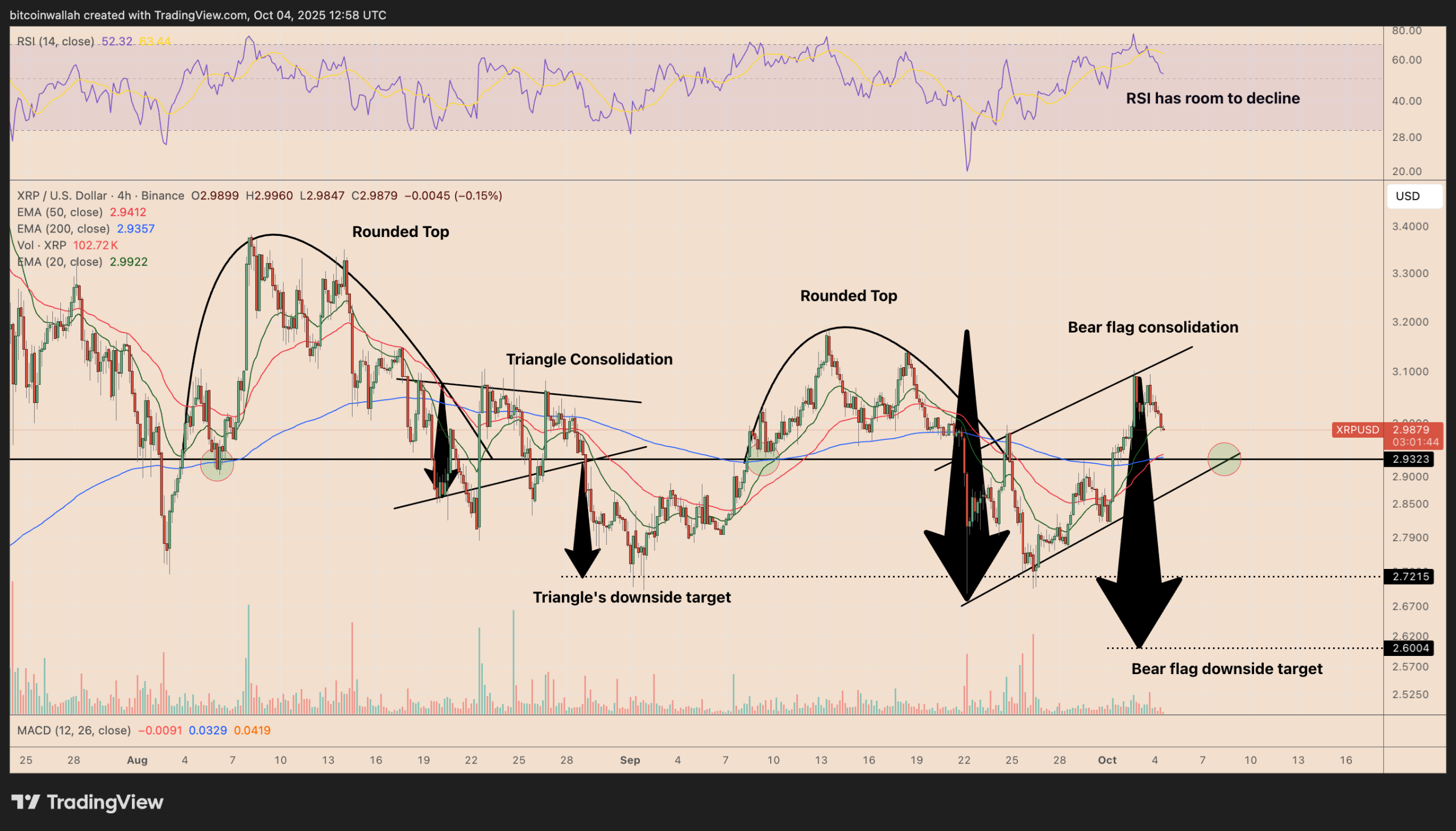 XRP slides below $3: How low can the price go next?