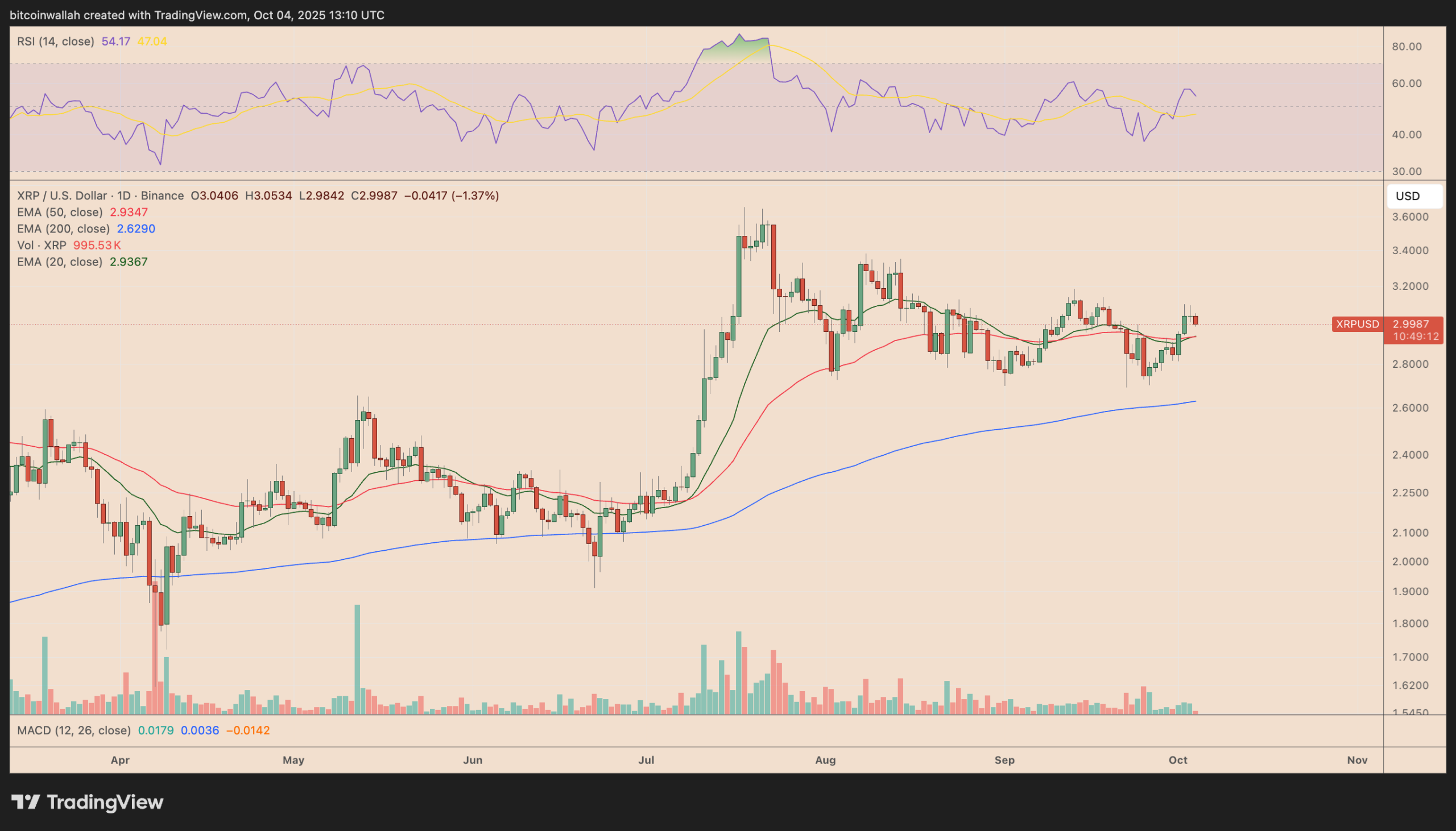 XRP slides below $3: How low can the price go next?