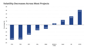 Blockchain network revenues declined 16% in September: Report