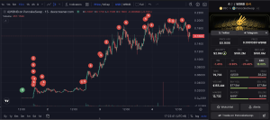 Crypto trader turns $3K into $2M after CZ post sends memecoin soaring
