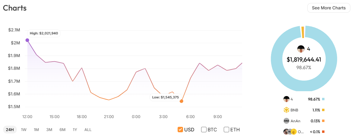 Crypto trader turns $3K into $2M after CZ post sends memecoin soaring Crypto trader turns $3K into $2M after CZ post sends memecoin soaring