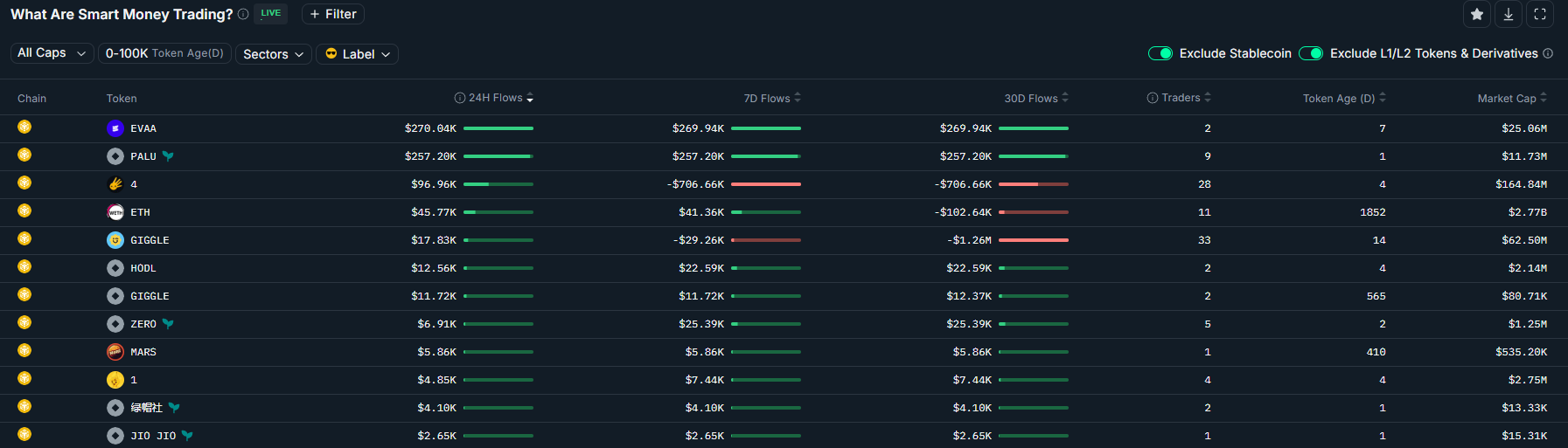 Crypto trader turns $3K into $2M after CZ post sends memecoin soaring Crypto trader turns $3K into $2M after CZ post sends memecoin soaring