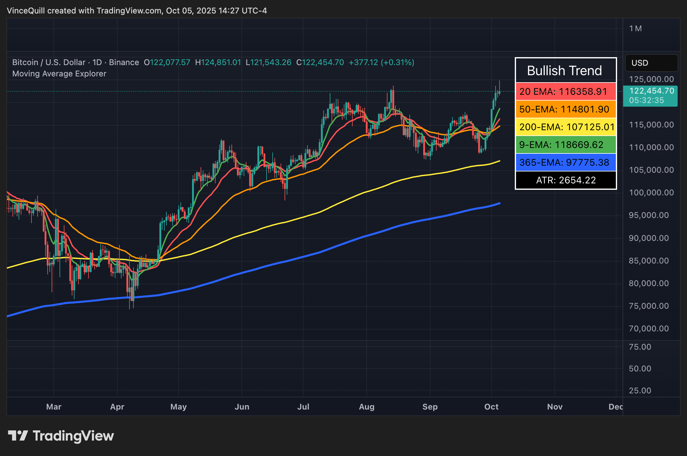 Bitcoin hits all-time high as USD on track for worst year since 1973: Analyst Dollar, Bitcoin Price, Economics, Economy, United States