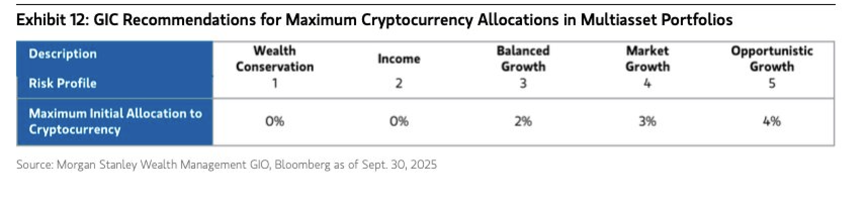 Morgan Stanley recommends 'conservative' crypto allocation for some portfolios Investments, Morgan Stanley, Cryptocurrency Investment, Bitcoin Adoption