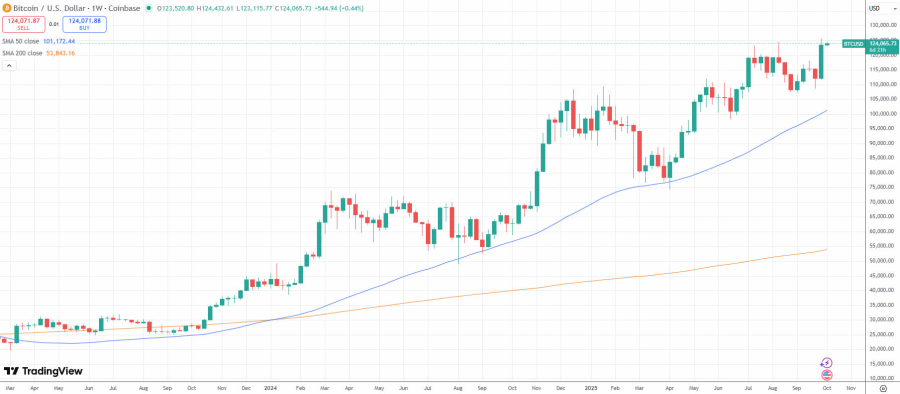 Bitcoin will ‘blast through’ to its next leg at $150K: Analysts
