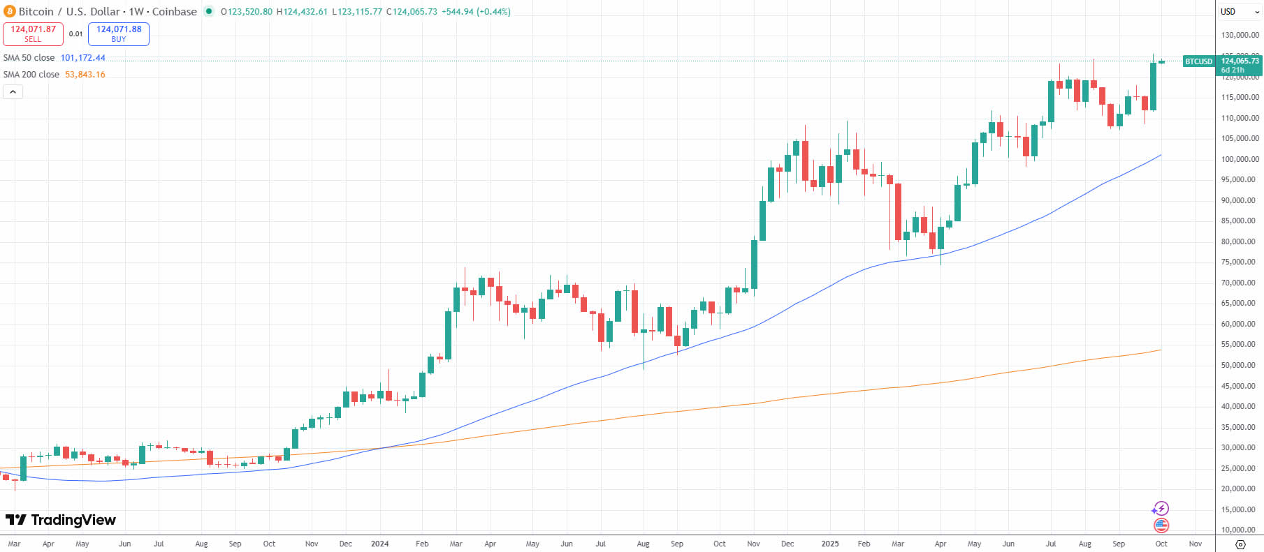 Bitcoin will &lsquo;blast through&rsquo; to its next leg at $150K: Analysts