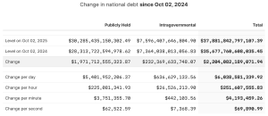 US national debt rises by an eye-watering $6B every day