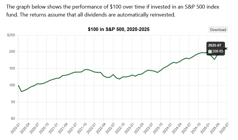 Warren Buffett loves the S&P 500, but it’s down 88% on Bitcoin Warren Buffett loves the S&P 500, but it’s down 88% on Bitcoin