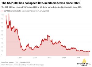 Warren Buffett loves the S&P 500, but it’s down 88% on Bitcoin