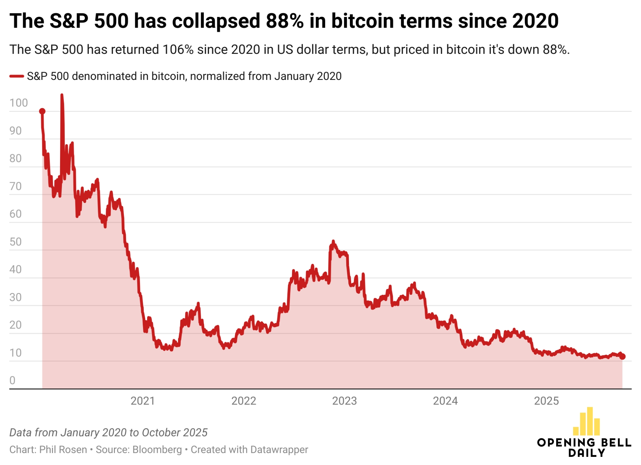 Warren Buffett loves the S&P 500, but it’s down 88% on Bitcoin Warren Buffett loves the S&P 500, but it’s down 88% on Bitcoin