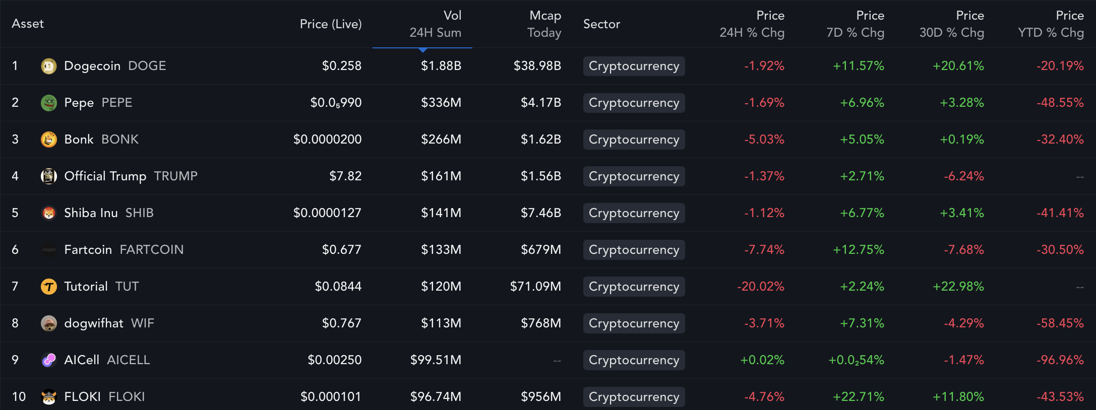 Bitcoin is crushing top memecoins in 2025: Can DOGE, TRUMP rebound in Q4? Bitcoin is crushing top memecoins in 2025: Can DOGE, TRUMP rebound in Q4?
