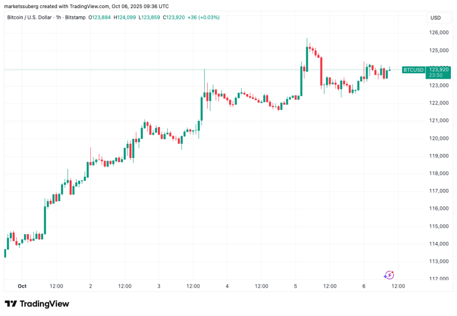 BTC October price breakout odds low: 5 things to know in Bitcoin this week