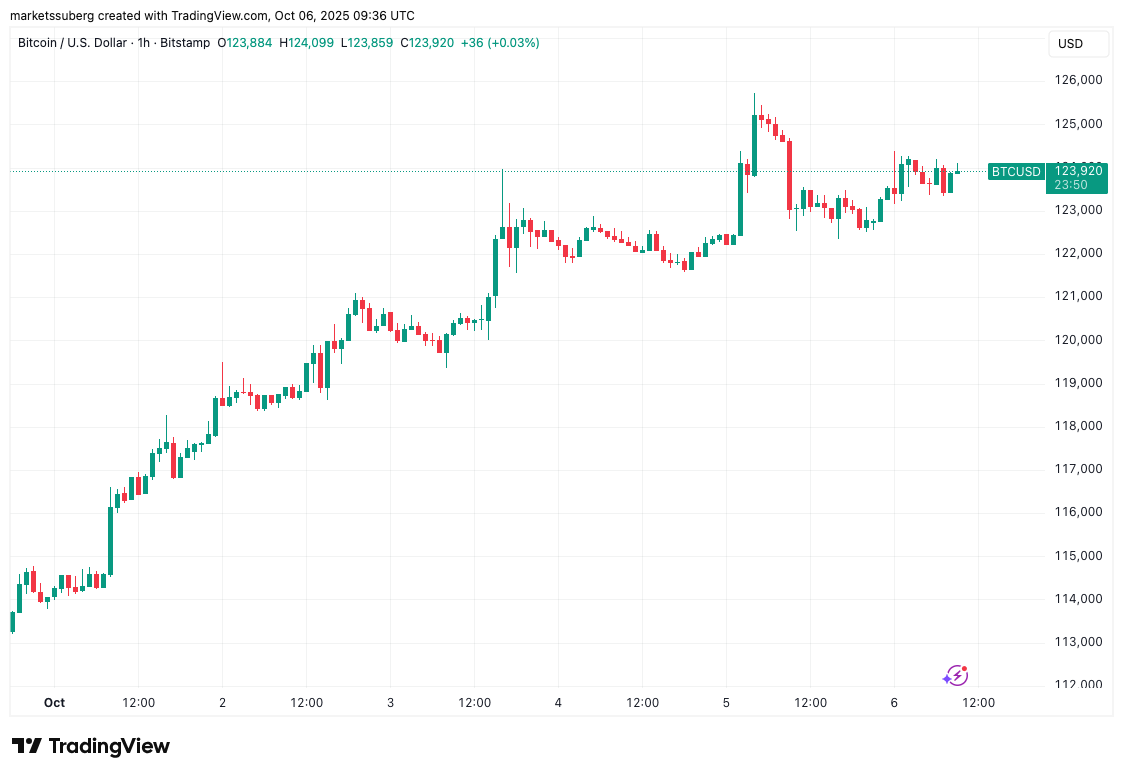 BTC October price breakout odds low: 5 things to know in Bitcoin this week BTC October price breakout odds low: 5 things to know in Bitcoin this week