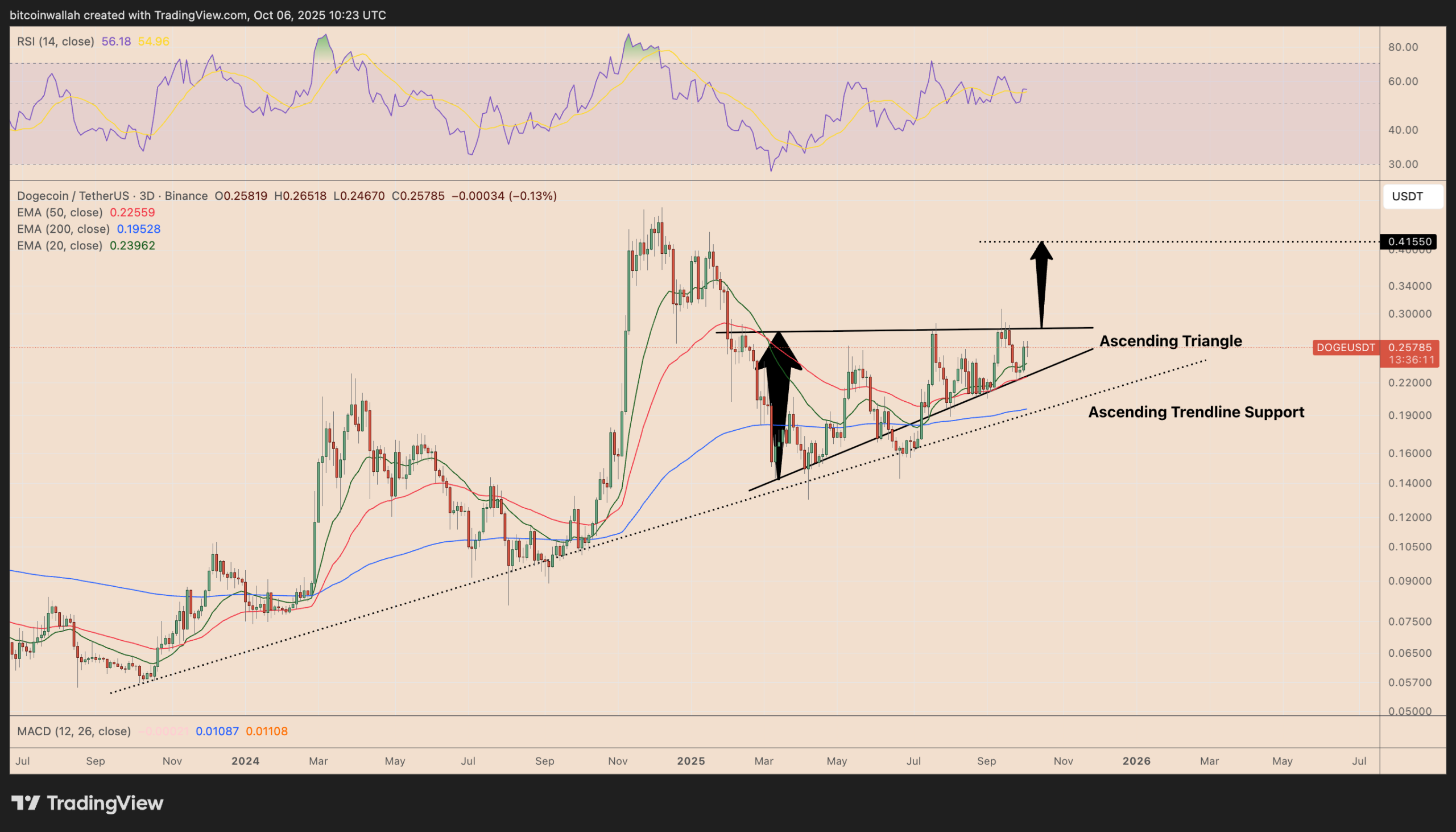 Bitcoin is crushing top memecoins in 2025: Can DOGE, TRUMP rebound in Q4? Bitcoin is crushing top memecoins in 2025: Can DOGE, TRUMP rebound in Q4?