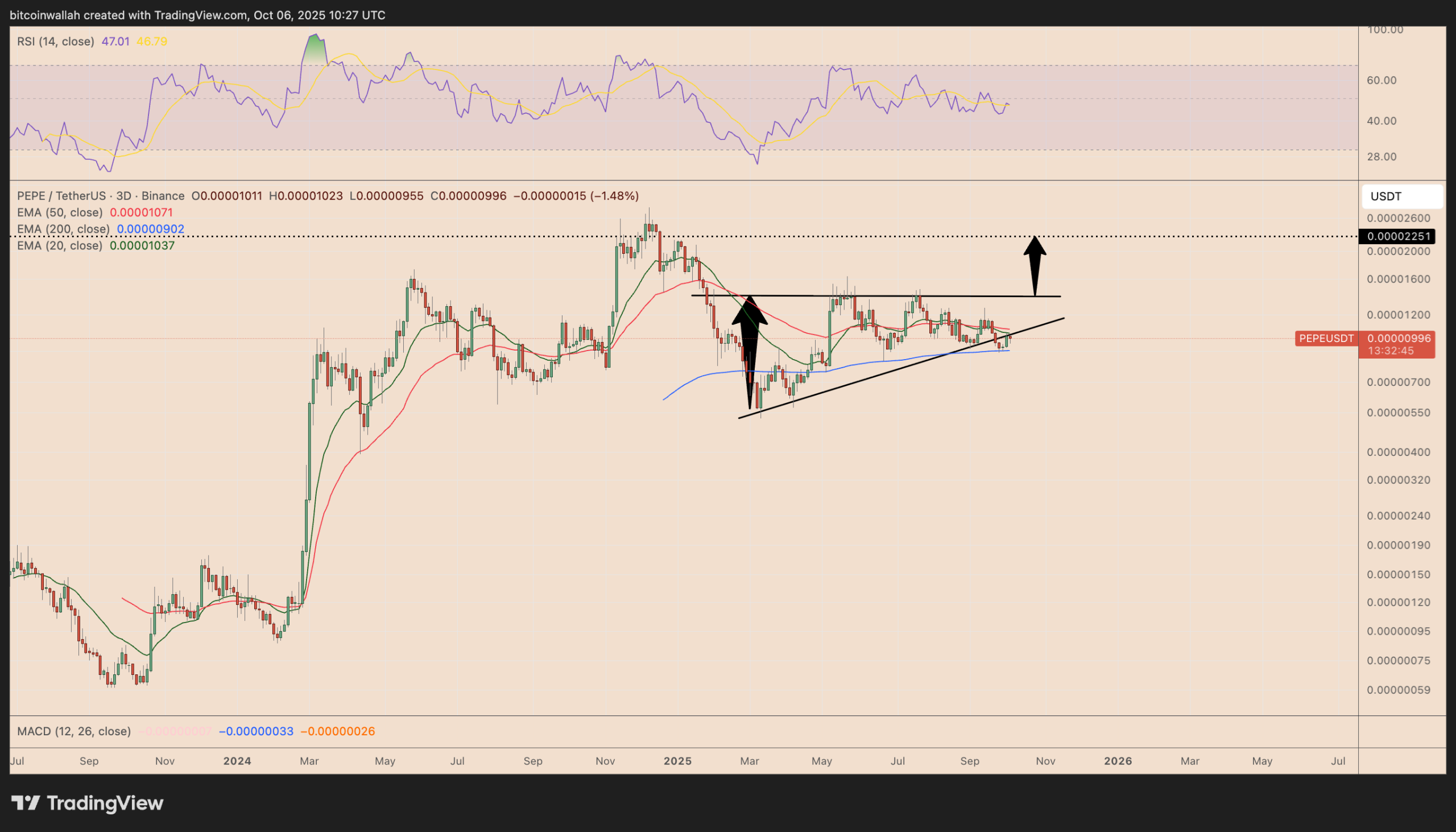 Bitcoin is crushing top memecoins in 2025: Can DOGE, TRUMP rebound in Q4? Bitcoin is crushing top memecoins in 2025: Can DOGE, TRUMP rebound in Q4?