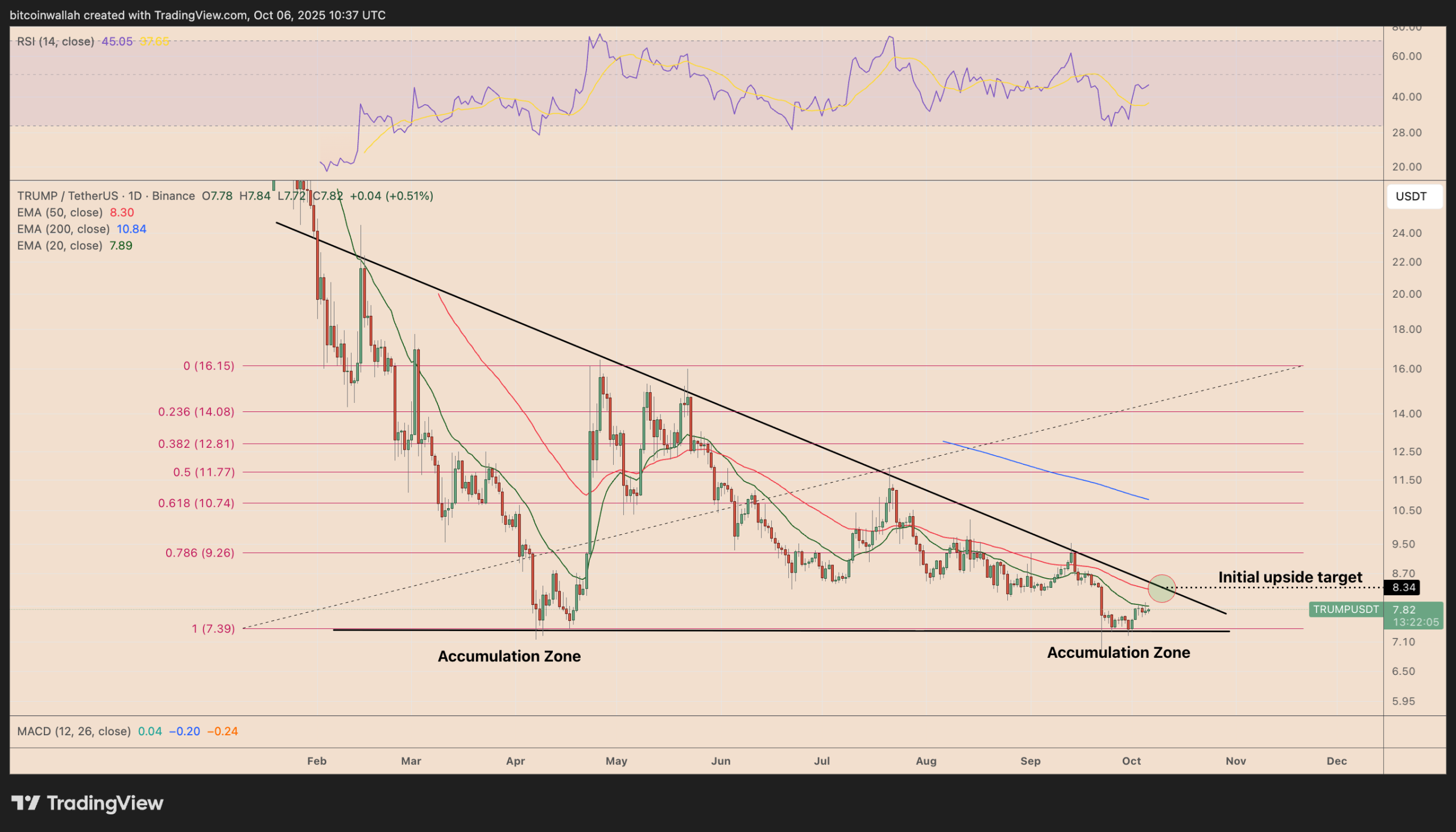 Bitcoin is crushing top memecoins in 2025: Can DOGE, TRUMP rebound in Q4? Bitcoin is crushing top memecoins in 2025: Can DOGE, TRUMP rebound in Q4?