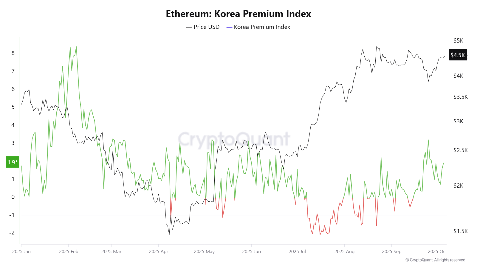 Korean retail capital driving Ether price, treasury demand: Samson Mow