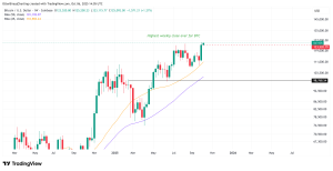 3 Bitcoin charts bulls are watching after BTC’s weekly all-time high close