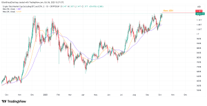 Altcoin prices rise as USDT dominance falls: Is ‘altseason’ here?